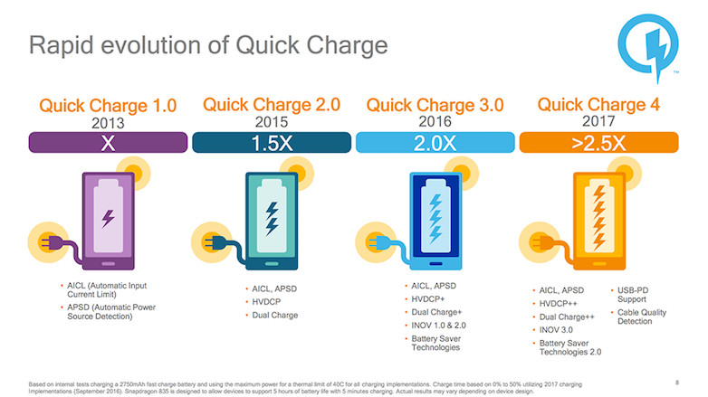 Biểu đồ so sánh các phiên bản công nghệ sạc nhanh Qualcomm Quick Charge